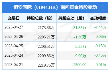 恒安國際(01044.HK)遭南向資金減持31.85萬股，個(gè)人衛(wèi)生用品銷售市場(chǎng)面臨新格局？
